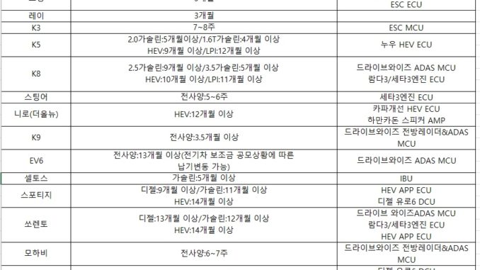 현대 기아차 납기 정보.. 출고지연 심각한 수준 - Dio'S World